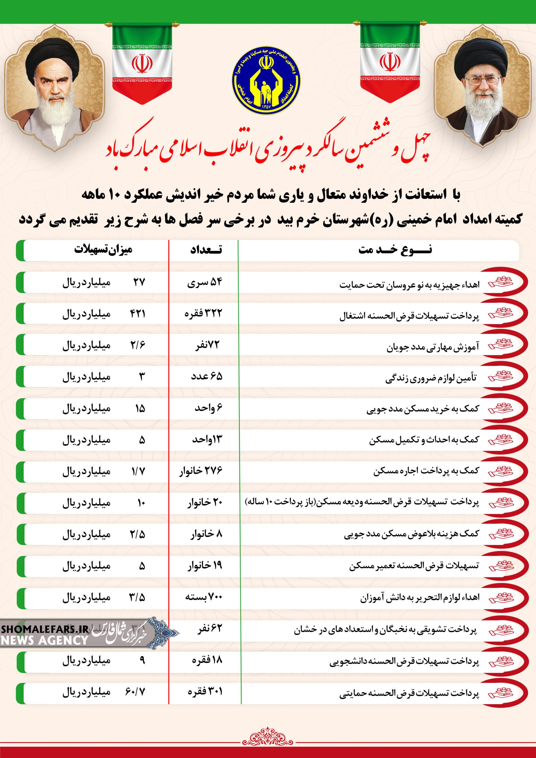 بخشی از فعالیت های ۱۰ ماهه کمیته امداد بخشی از فعالیت های ۱۰ ماهه کمیته امداد