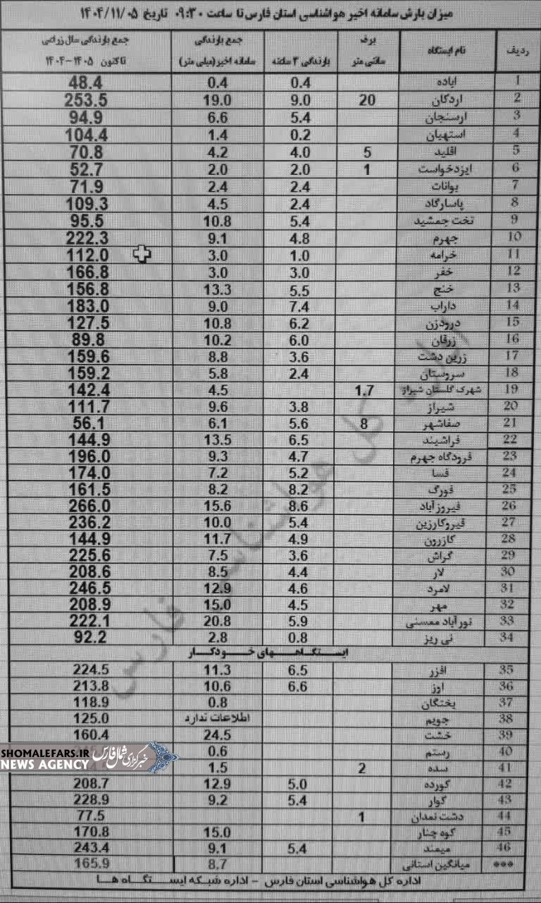 جدول میزان بارش های سامانه اخیر در استان فارس تا ساعت 09:30 امروز 5 بهمن 1404