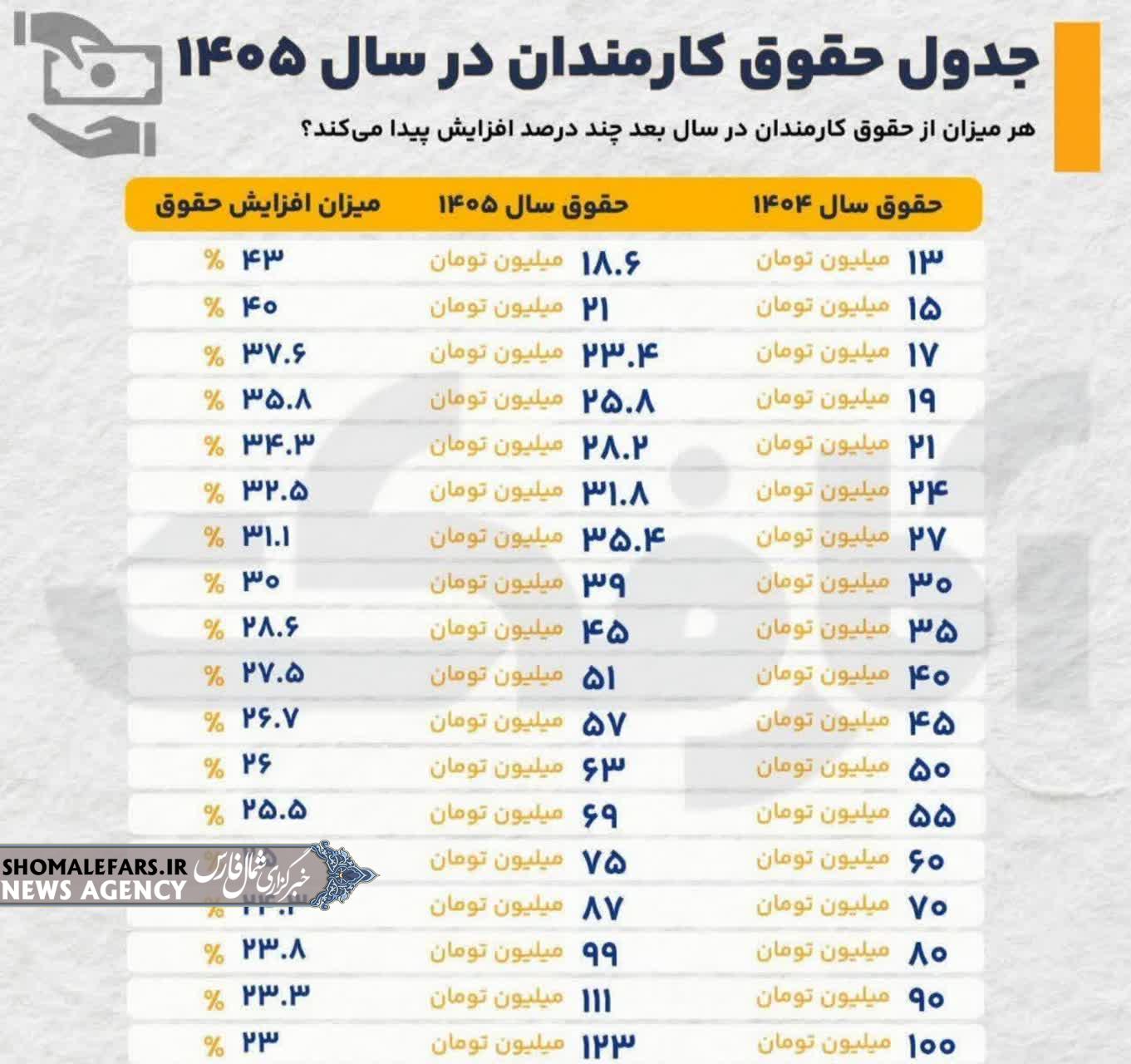 جدول حقوق کارمندان در سال ۱۴٠۵ جدول حقوق کارمندان در سال ۱۴٠۵