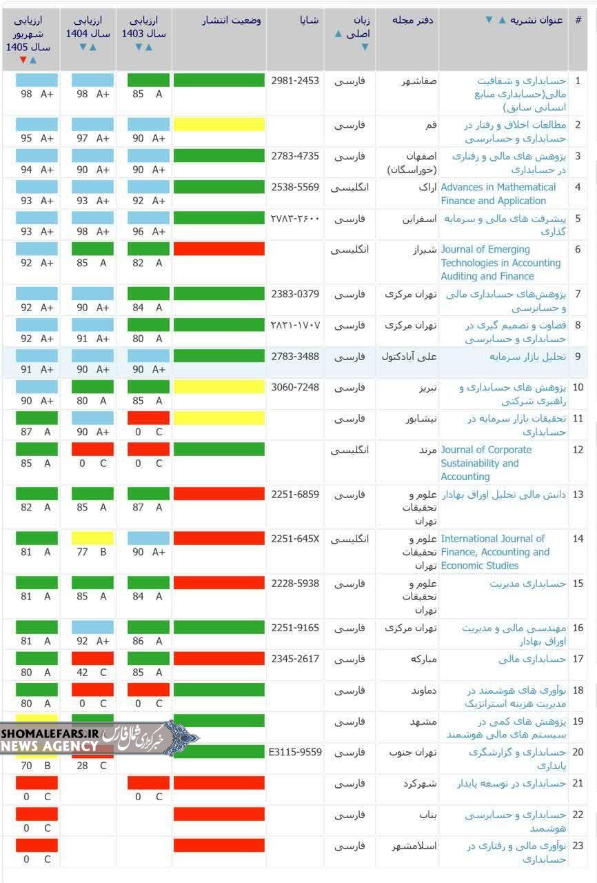 صدرنشینی مجدد نشریه حسابداری و شفافیت مالی صفاشهر در ارزیابی نشریات علمی دانشگاه آزاد صدرنشینی مجدد نشریه حسابداری و شفافیت مالی صفاشهر در ارزیابی نشریات علمی دانشگاه آزاد